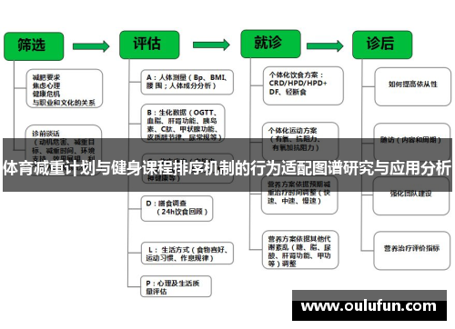 体育减重计划与健身课程排序机制的行为适配图谱研究与应用分析